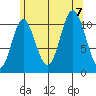 Sulzer tide chart for Monday, August 7, 2023