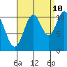 Sulzer tide chart for Sunday, September 10, 2023