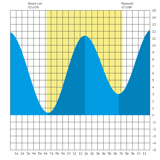 Sulzer tide chart for Tuesday, September 12, 2023