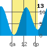 Sulzer tide chart for Wednesday, September 13, 2023
