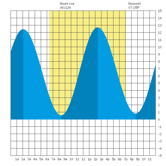 Sulzer tide chart for Saturday, September 16, 2023