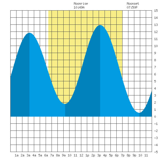 Sulzer tide chart for Monday, September 18, 2023