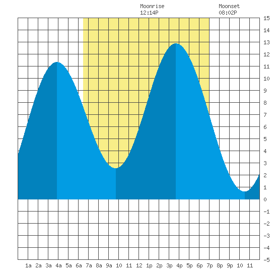 Sulzer tide chart for Tuesday, September 19, 2023