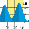 Sulzer tide chart for Tuesday, September 19, 2023