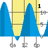 Sulzer tide chart for Friday, September 1, 2023