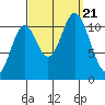 Sulzer tide chart for Thursday, September 21, 2023