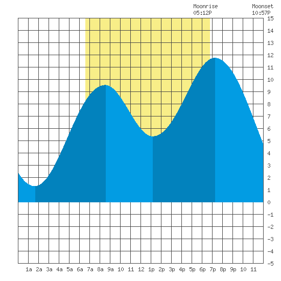 Sulzer tide chart for Saturday, September 23, 2023
