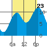 Sulzer tide chart for Saturday, September 23, 2023