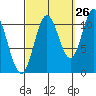 Sulzer tide chart for Tuesday, September 26, 2023