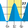 Sulzer tide chart for Wednesday, September 27, 2023