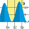 Sulzer tide chart for Sunday, September 3, 2023