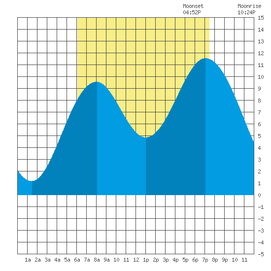 Sulzer tide chart for Thursday, September 7, 2023