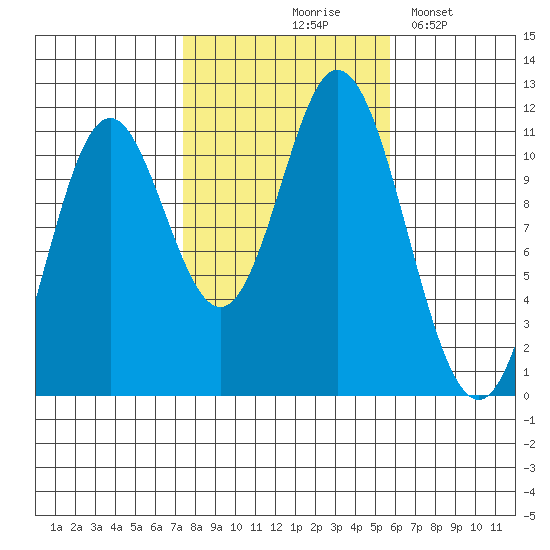 Sulzer tide chart for Wednesday, October 18, 2023