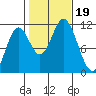 Sulzer tide chart for Thursday, October 19, 2023