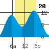 Sulzer tide chart for Friday, October 20, 2023