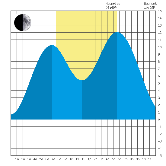 Sulzer tide chart for Saturday, October 21, 2023