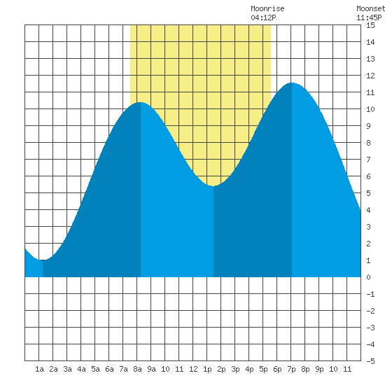Sulzer tide chart for Sunday, October 22, 2023