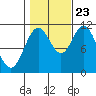 Sulzer tide chart for Monday, October 23, 2023