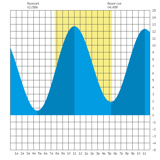 Sulzer tide chart for Wednesday, October 25, 2023