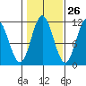 Sulzer tide chart for Thursday, October 26, 2023