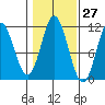Sulzer tide chart for Friday, October 27, 2023