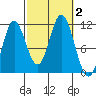 Sulzer tide chart for Monday, October 2, 2023