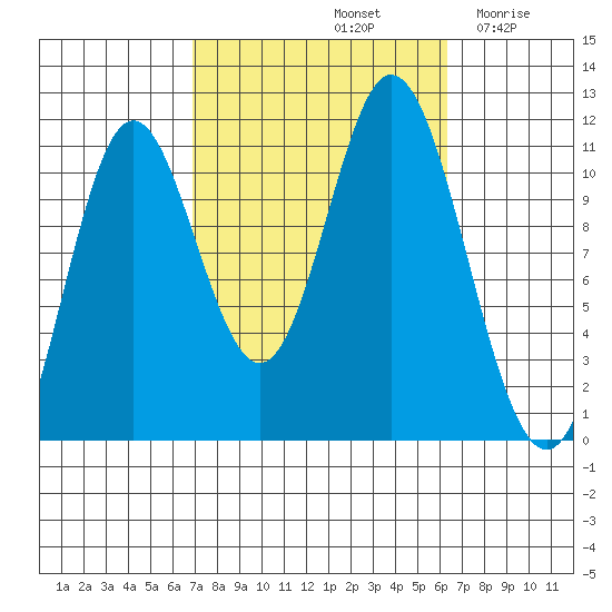 Sulzer tide chart for Tuesday, October 3, 2023