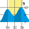 Sulzer tide chart for Thursday, October 5, 2023