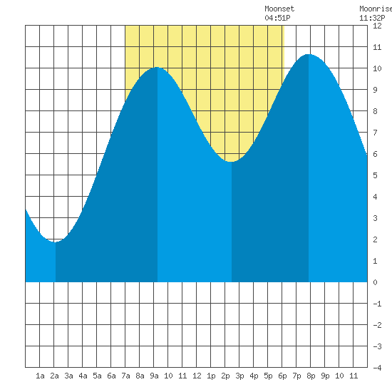 Sulzer tide chart for Saturday, October 7, 2023