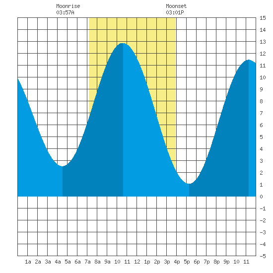Sulzer tide chart for Friday, November 10, 2023