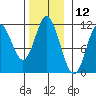 Sulzer tide chart for Sunday, November 12, 2023