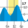 Sulzer tide chart for Friday, November 17, 2023