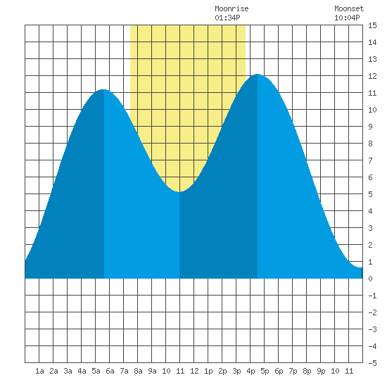 Sulzer tide chart for Sunday, November 19, 2023