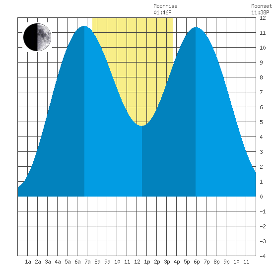 Sulzer tide chart for Monday, November 20, 2023