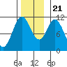 Sulzer tide chart for Tuesday, November 21, 2023