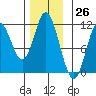 Sulzer tide chart for Sunday, November 26, 2023
