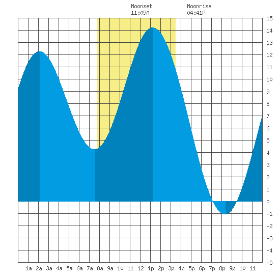 Sulzer tide chart for Wednesday, November 29, 2023