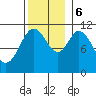 Sulzer tide chart for Monday, November 6, 2023