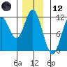 Sulzer tide chart for Tuesday, December 12, 2023