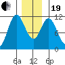 Sulzer tide chart for Tuesday, December 19, 2023