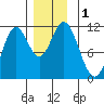 Sulzer tide chart for Friday, December 1, 2023