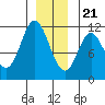 Sulzer tide chart for Thursday, December 21, 2023
