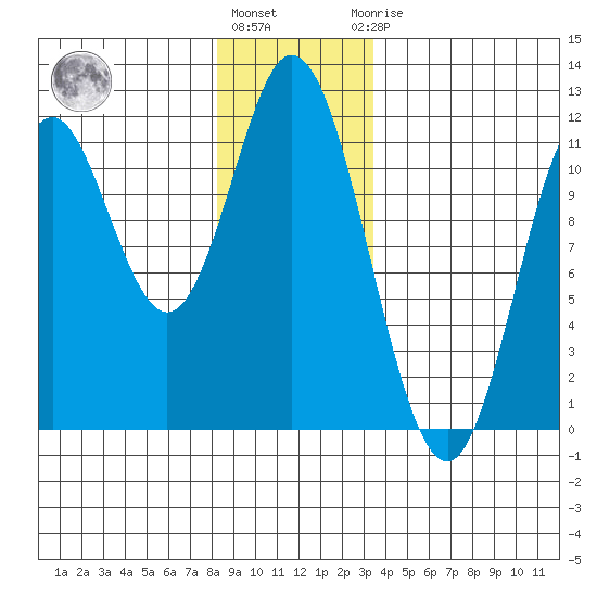Sulzer tide chart for Tuesday, December 26, 2023