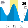 Sulzer tide chart for Tuesday, December 26, 2023