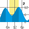 Sulzer tide chart for Saturday, December 2, 2023