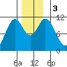 Sulzer tide chart for Sunday, December 3, 2023