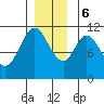 Sulzer tide chart for Wednesday, December 6, 2023