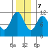 Sulzer tide chart for Thursday, December 7, 2023