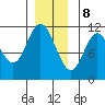 Sulzer tide chart for Friday, December 8, 2023