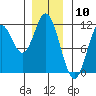 Sulzer tide chart for Wednesday, January 10, 2024